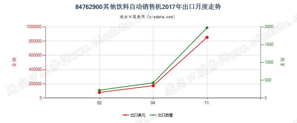 84762900其他饮料自动销售机出口2017年月度走势图