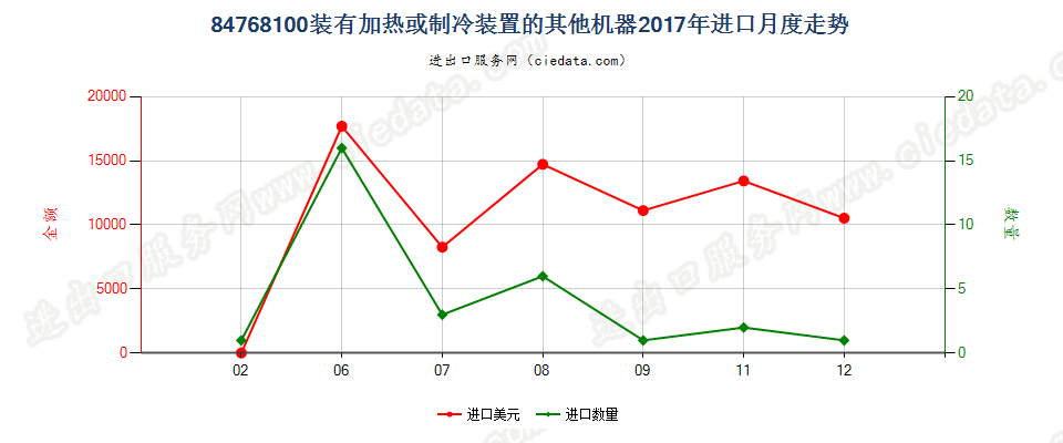 84768100装有加热或制冷装置的其他机器进口2017年月度走势图