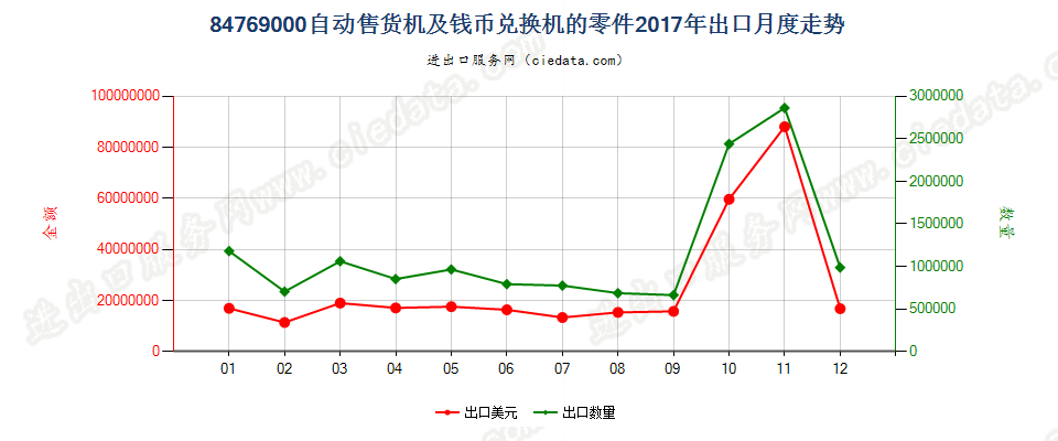 84769000自动售货机及钱币兑换机的零件出口2017年月度走势图