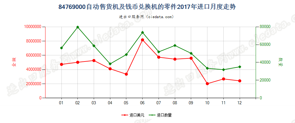 84769000自动售货机及钱币兑换机的零件进口2017年月度走势图