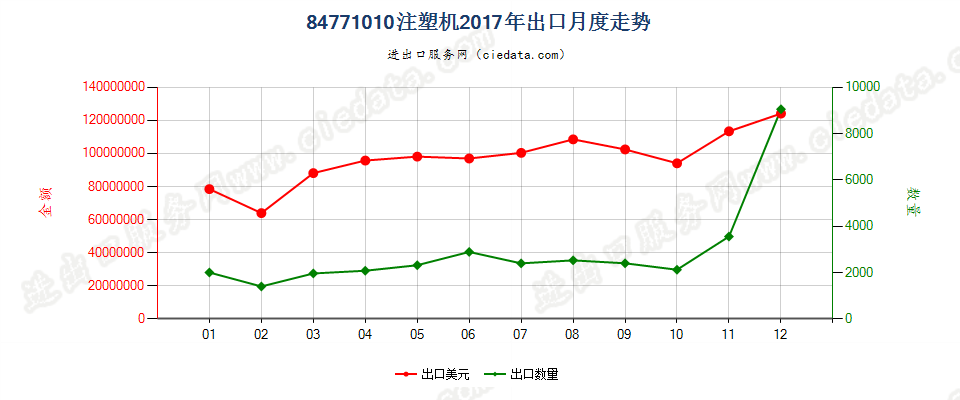 84771010注塑机出口2017年月度走势图