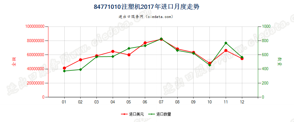 84771010注塑机进口2017年月度走势图