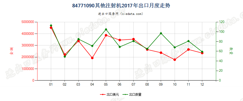 84771090其他注射机出口2017年月度走势图