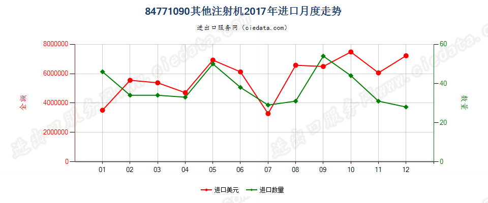 84771090其他注射机进口2017年月度走势图