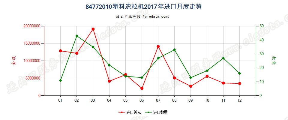 84772010塑料造粒机进口2017年月度走势图