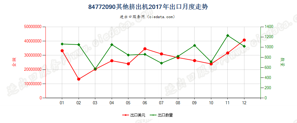 84772090其他挤出机出口2017年月度走势图