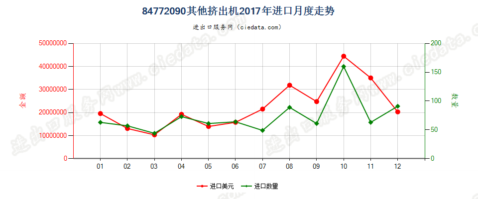 84772090其他挤出机进口2017年月度走势图