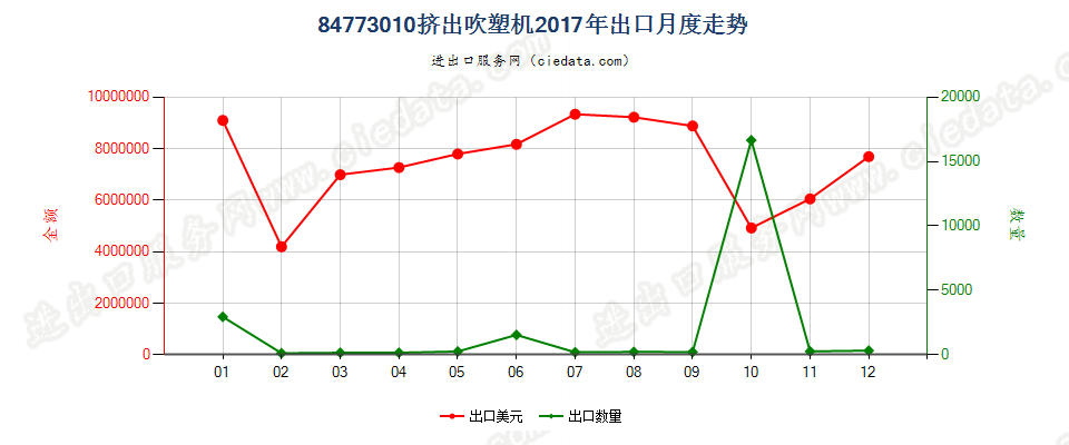 84773010挤出吹塑机出口2017年月度走势图