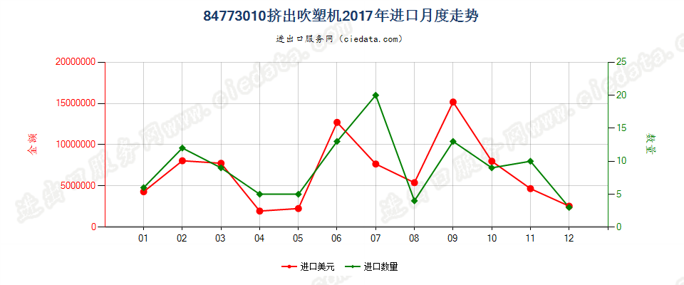 84773010挤出吹塑机进口2017年月度走势图