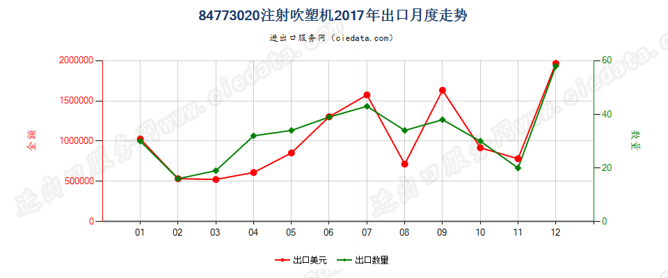 84773020注射吹塑机出口2017年月度走势图