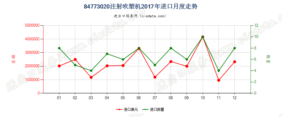 84773020注射吹塑机进口2017年月度走势图