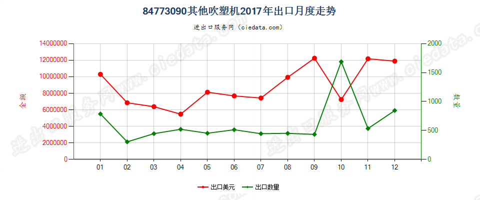 84773090其他吹塑机出口2017年月度走势图