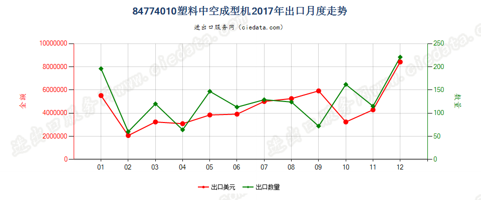 84774010塑料中空成型机出口2017年月度走势图