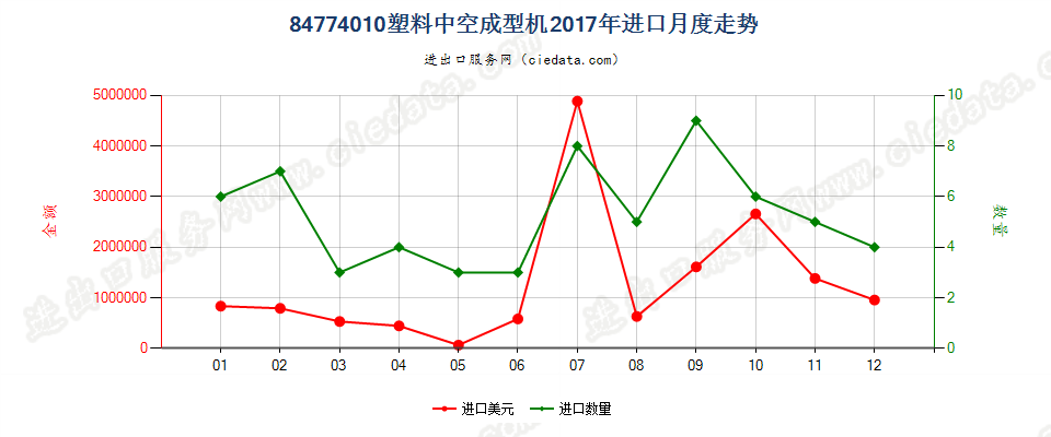 84774010塑料中空成型机进口2017年月度走势图