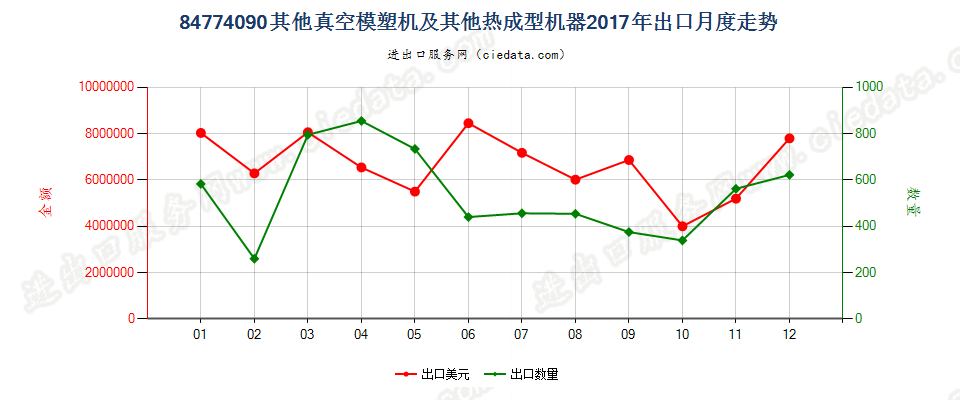 84774090其他真空模塑机及其他热成型机器出口2017年月度走势图