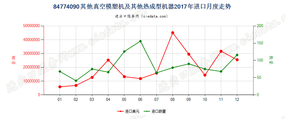 84774090其他真空模塑机及其他热成型机器进口2017年月度走势图