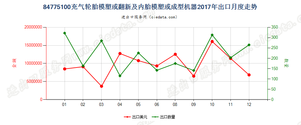 84775100充气轮胎模塑或翻新及内胎模塑或成型机器出口2017年月度走势图