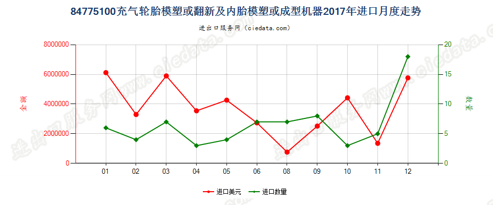 84775100充气轮胎模塑或翻新及内胎模塑或成型机器进口2017年月度走势图