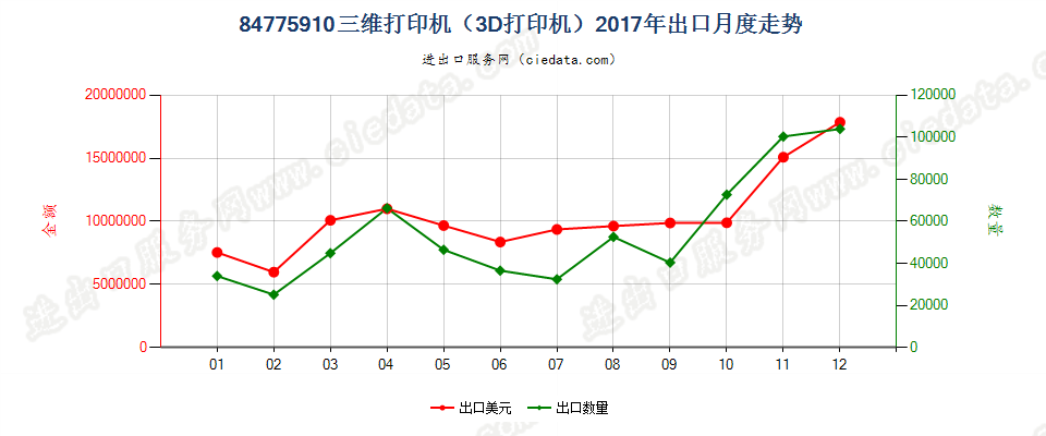 84775910(2022STOP)三维打印机（3D打印机）出口2017年月度走势图