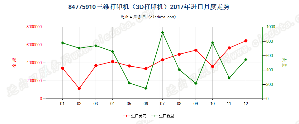 84775910(2022STOP)三维打印机（3D打印机）进口2017年月度走势图