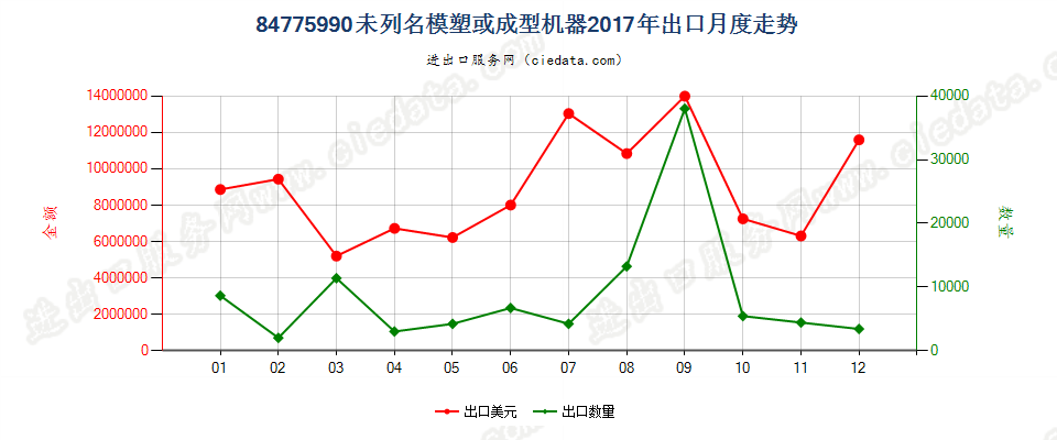 84775990(2022STOP)未列名模塑或成型机器出口2017年月度走势图