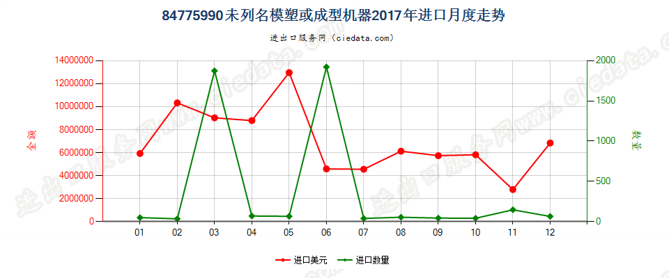 84775990(2022STOP)未列名模塑或成型机器进口2017年月度走势图