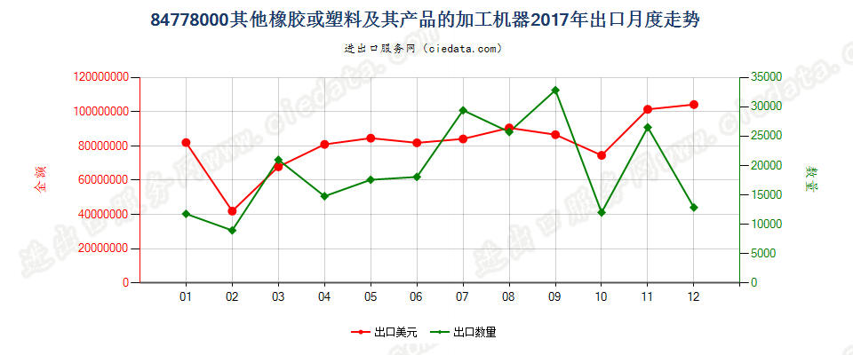 84778000其他橡胶或塑料及其产品的加工机器出口2017年月度走势图