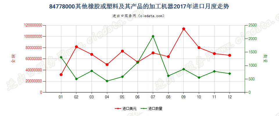 84778000其他橡胶或塑料及其产品的加工机器进口2017年月度走势图