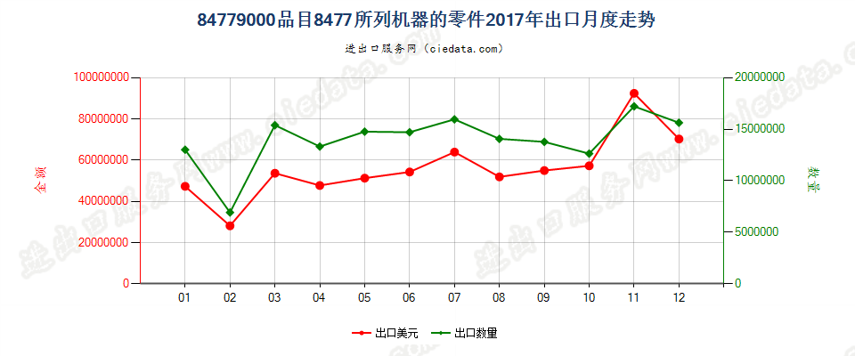 84779000品目8477所列机器的零件出口2017年月度走势图