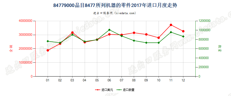 84779000品目8477所列机器的零件进口2017年月度走势图