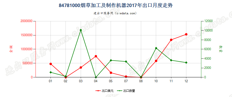 84781000烟草加工及制作机器出口2017年月度走势图