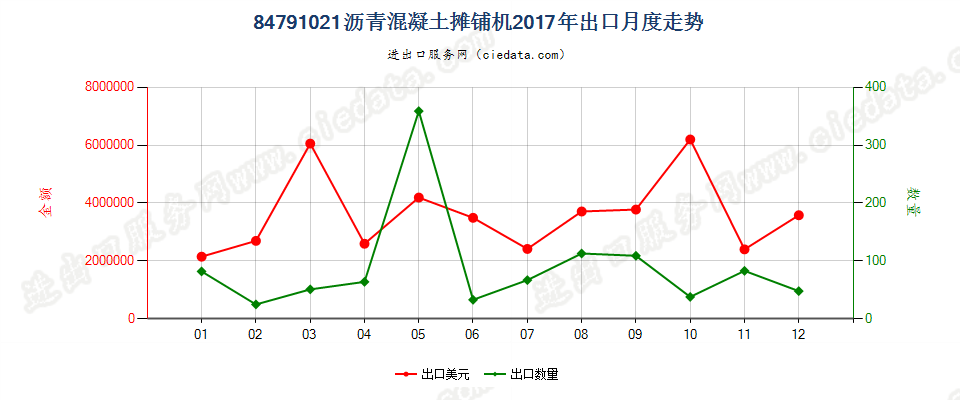 84791021沥青混凝土摊铺机出口2017年月度走势图