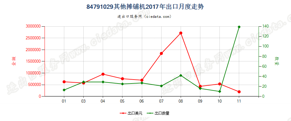 84791029其他摊铺机出口2017年月度走势图