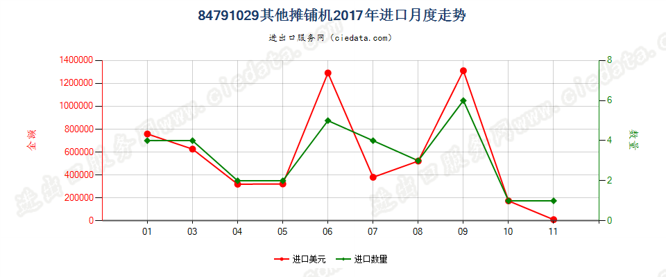 84791029其他摊铺机进口2017年月度走势图