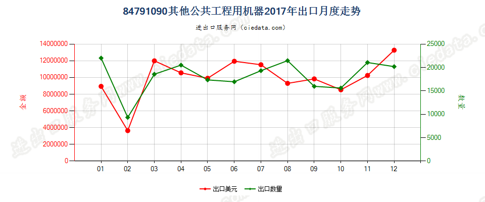 84791090其他公共工程用机器出口2017年月度走势图