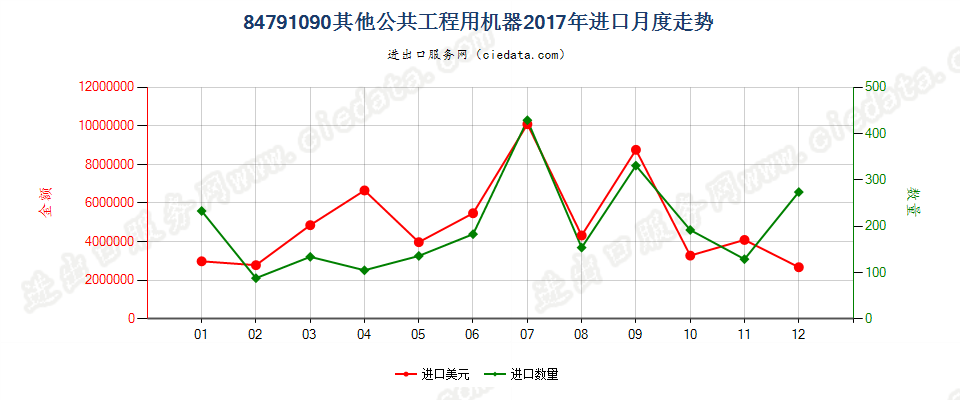 84791090其他公共工程用机器进口2017年月度走势图