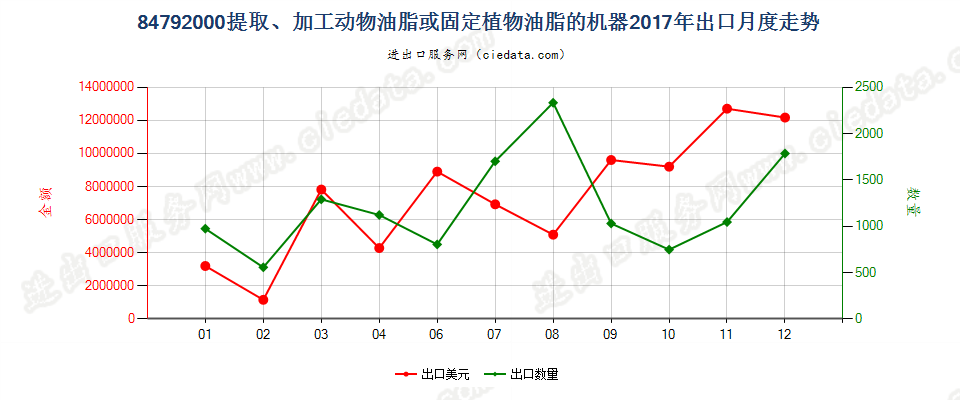 84792000提取、加工动物油脂、植物固定油脂或微生物油脂的机器出口2017年月度走势图