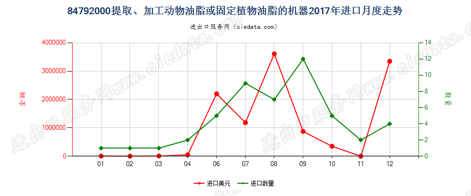 84792000提取、加工动物油脂、植物固定油脂或微生物油脂的机器进口2017年月度走势图