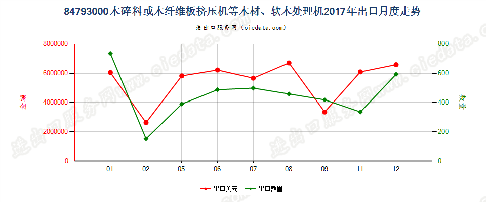 84793000木碎料或木纤维板挤压机等木材、软木处理机出口2017年月度走势图