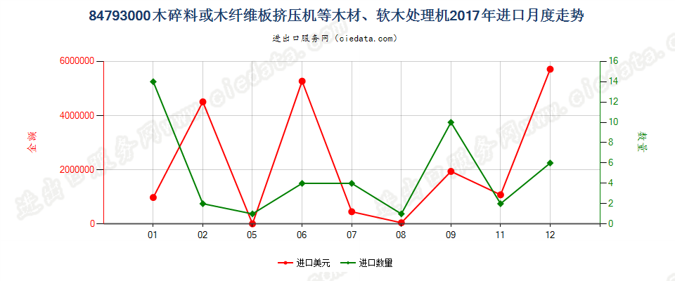 84793000木碎料或木纤维板挤压机等木材、软木处理机进口2017年月度走势图