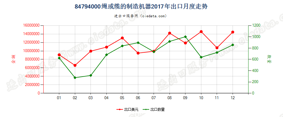 84794000绳或缆的制造机器出口2017年月度走势图