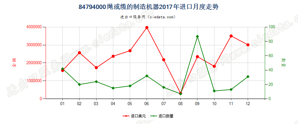 84794000绳或缆的制造机器进口2017年月度走势图