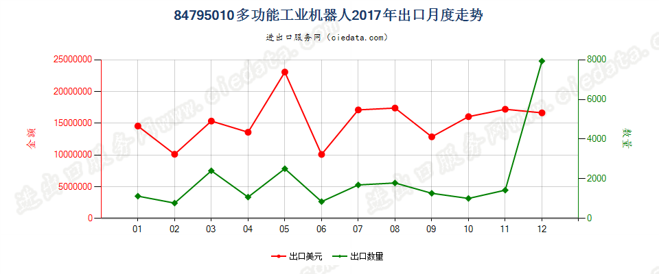 84795010(2023STOP)多功能工业机器人出口2017年月度走势图