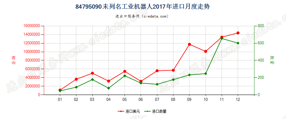 84795090未列名工业机器人进口2017年月度走势图