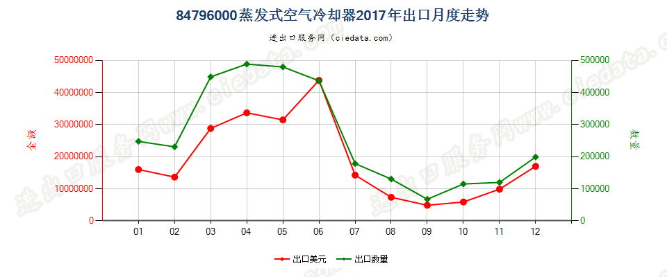 84796000蒸发式空气冷却器出口2017年月度走势图