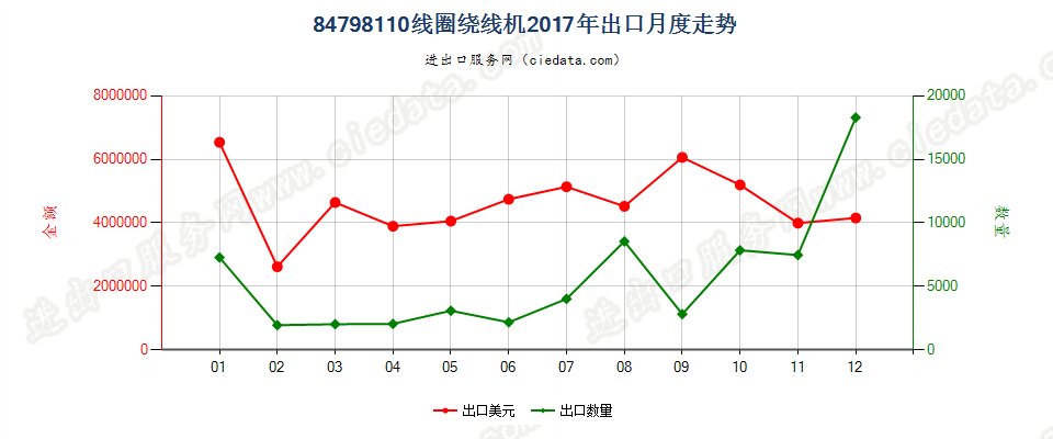 84798110线圈绕线机出口2017年月度走势图