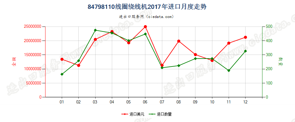 84798110线圈绕线机进口2017年月度走势图