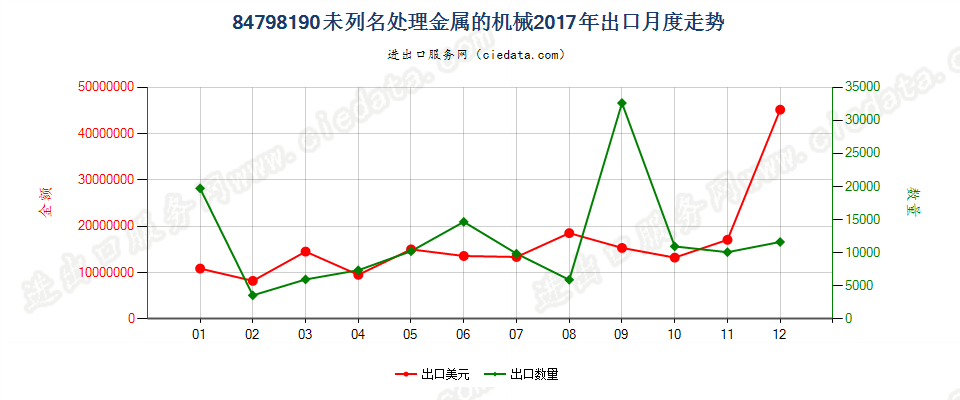 84798190未列名处理金属的机械出口2017年月度走势图