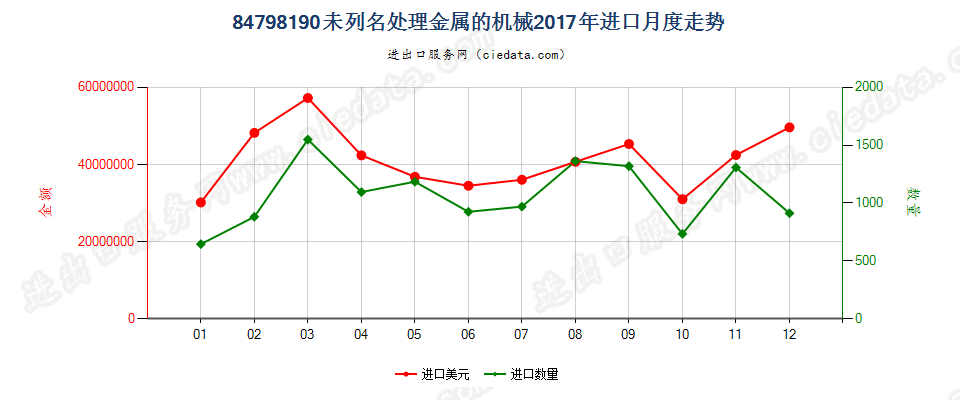 84798190未列名处理金属的机械进口2017年月度走势图