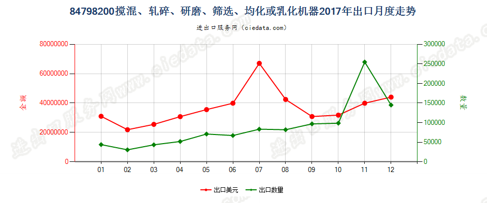 84798200搅混、轧碎、研磨、筛选、均化或乳化机器出口2017年月度走势图